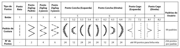 Máquina De Costura Zigue Zague Eletrônica