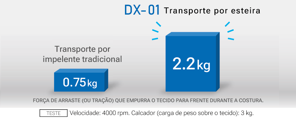 dx01DS reta eletronica com transporte por esteira JUKI_tração